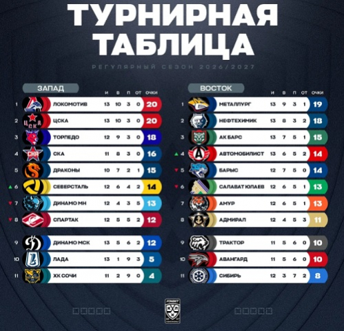 Хоккейная «Северсталь» на выезде выиграла у СКА 