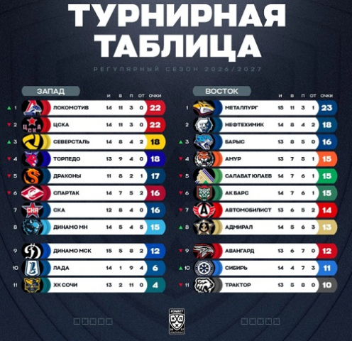 Хоккейная «Северсталь» обыграла на выезде «Ак Барс»